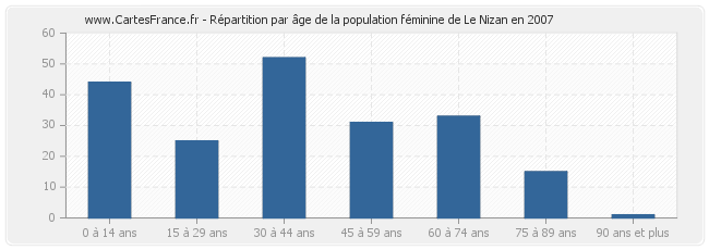 Répartition par âge de la population féminine de Le Nizan en 2007